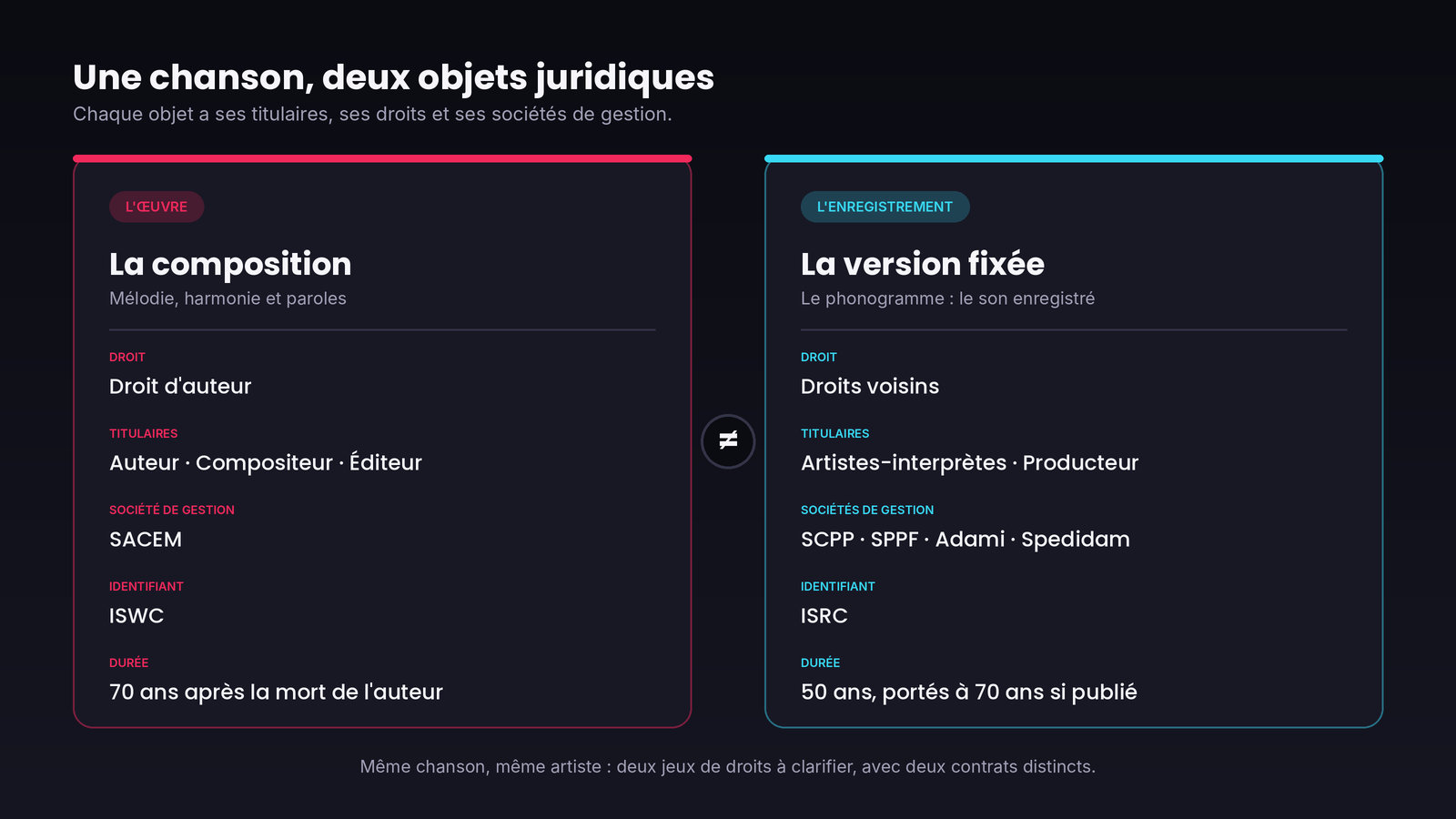 Schéma en deux colonnes&nbsp;: à gauche l’œuvre (droit d’auteur, SACEM, ISWC), à droite l’enregistrement (droits voisins, SCPP, SPPF, Adami, Spedidam, ISRC)