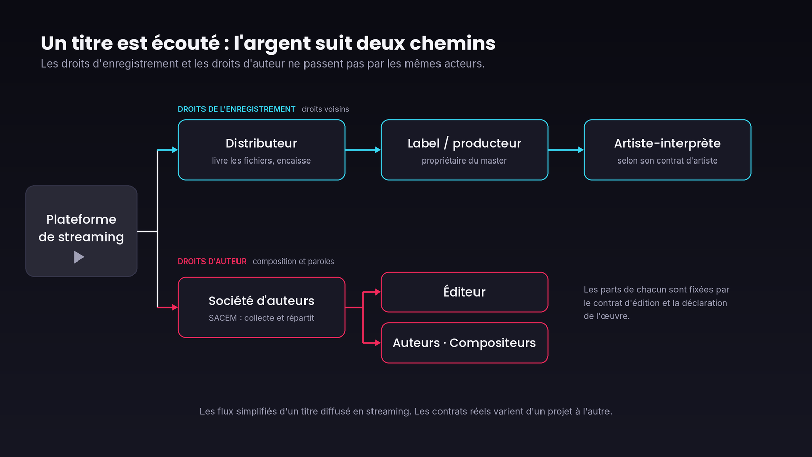 Schéma des flux d’un titre écouté en streaming&nbsp;: la plateforme rémunère d’un côté le distributeur, le label ou producteur puis l’artiste-interprète, de l’autre la SACEM qui répartit entre éditeur et auteurs-compositeurs
